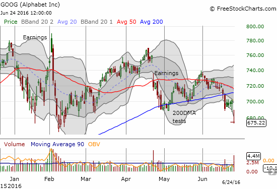 Alphabet (GOOG) confirmed its 200DMA breakdown with a nasty gap down on volume over twice the average. This breakdown follows high-volume selling that marked the 200DMA breakdown.