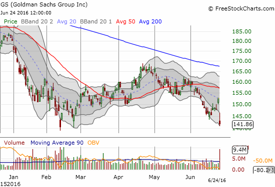 Talk about a flyer! Goldman Sachs (GS) closes at its low for 2016. I trade on the prospect for a quick bounceback...