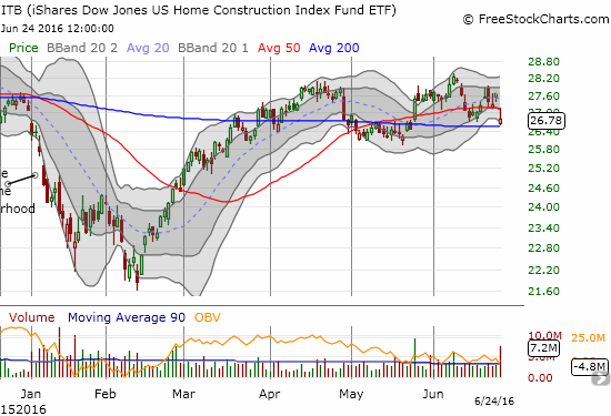 The iShares US Home Construction (ITB) is trying to cling to 200DMA support, but it looks again like it is topping out.