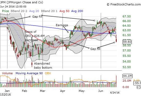 JP Morgan Chase (JPM) finally fills its post-earnings gap up...and breaks down from key support.