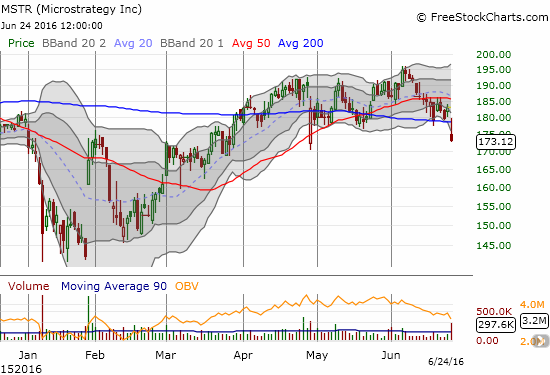 Microstrategy (MSTR) breaks down from its 200DMA on 2x average volume.