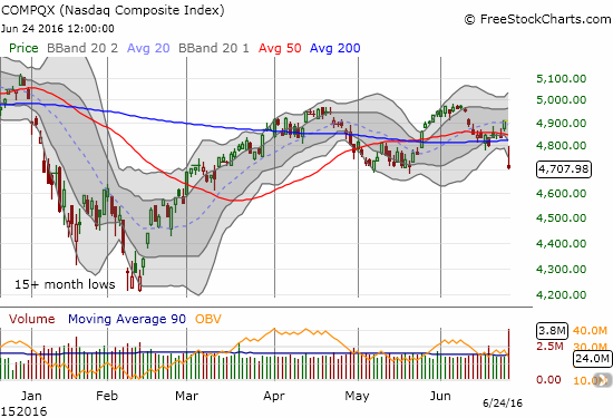 The NASDAQ looks like it is breaking down - it just needs to break the May low for a confirmation.