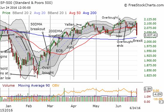 The S&P 500 (SPY) breaks down below its 50DMA in a move that looks like a topping pattern. A 200DMA breakdown will confirm a top.