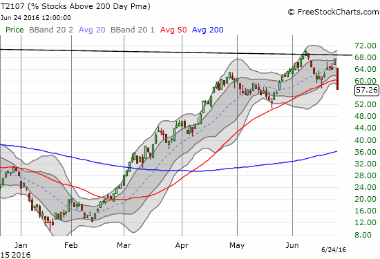 T2107 closes at a new 1-month low and seems to have confirmed a top.