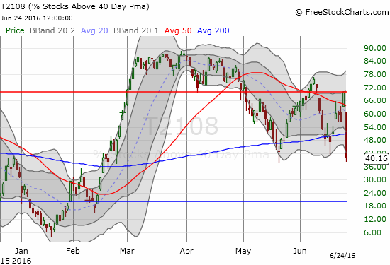 T2108 tumbles hard form the border of overbought territory and re-confirms the bearish tint of the market