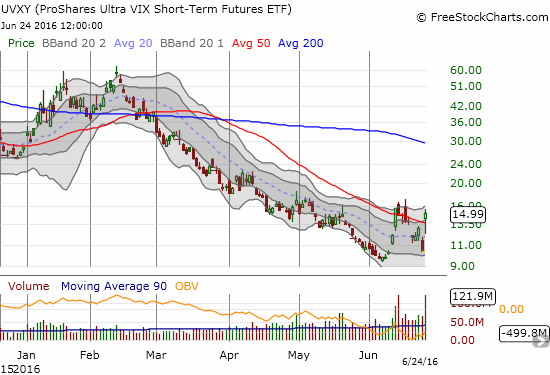 The ProShares Ultra VIX Short-Term Futures (UVXY) follows the VIX with a stellar 44% gain.