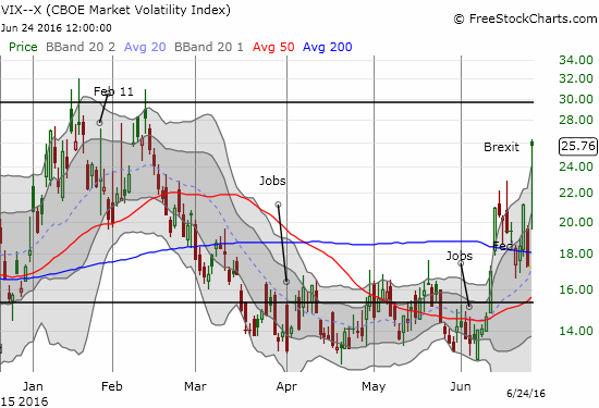 The volatility index soars to a new 4-month high and presumably has room to run.