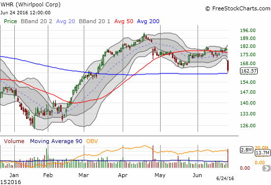 Whirpool (WHR) has a high dependence on global growth. WHR reversed a 50DMA breakout on volume almost 3x average. The 200DMA is not likely to hold.