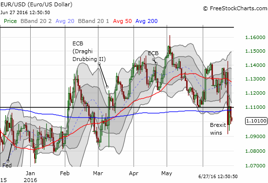 At one point, the euro bounced back over the 200DMA versus the U.S. dollar.