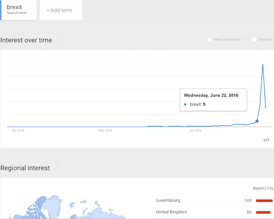 Luxembourg suddenly shows up in Google searches on Brexit as sentiment cools off from extremely high levels.