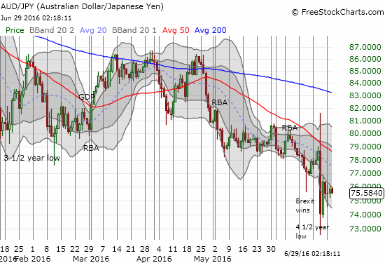 AUD/JPY still warns of bearish tidings for financial markets.