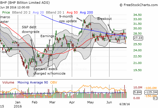 BHP rallies into 200DMA resistance and once again confirms the bottom of the current extended trading range.