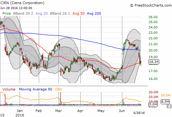 Ciena (CIEN) had to rally off its lows to hold onto 200DMA support for the day.