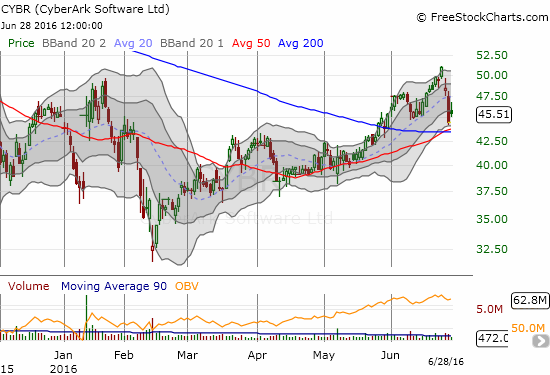 CyberArk (CYBR) faded from its highs even as the rest of the market rallied away.