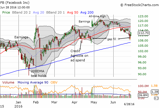 Facebook (FB) survived the "darling test." Buyers rushed in and defended support at filling the post-earnings gap up. The stock is still sitting in a downward trending channel.