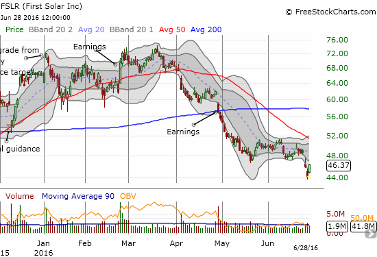 First Solar (FSLR) rallies into the top of its downtrend channel.