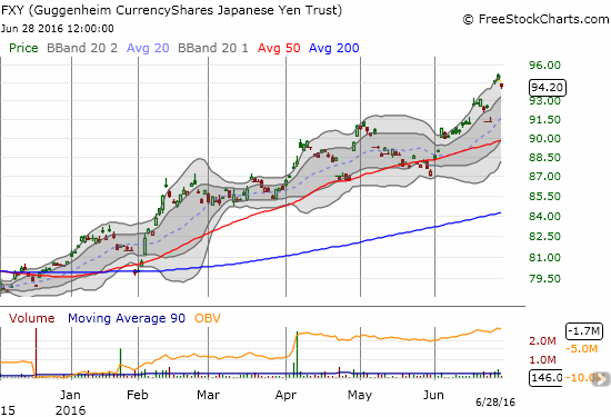 CurrencyShares Japanese Yen ETF (FXY) barely budges in the face of turn-around Tuesday.