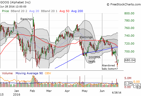 Alphabet gaps up and leaves behind a potential abandoned baby bottom that traps bears who over-extended the hunt downward. 