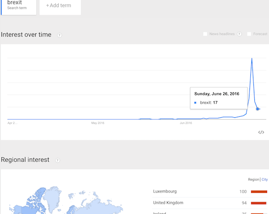 Over the last 2 days, search interest in Brexit has flattened out but remains higher than interest the day before the referendum.