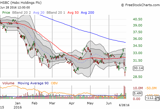 HSBC gaps up and leaves behind a potential hammer bottom.