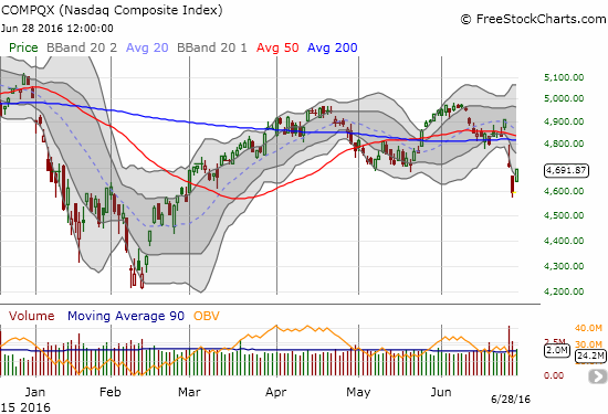 Like the S&P 500, the NASDAQ recovers its losses from Monday.