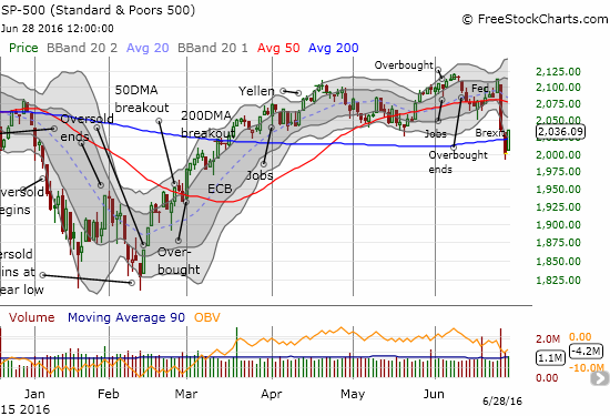 The S&P 500 (SPY) flips the scrip with a major bounce from quasi-oversold conditions.