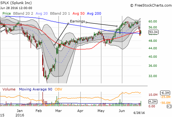 Splunk (SPLK) gaps up above 200DMA resistance and rallies right to 50DMA resistance - volume surged.