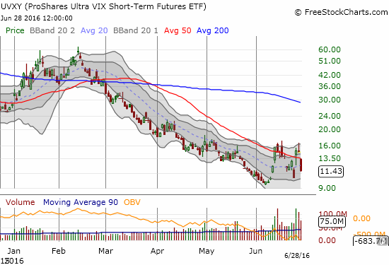 ProShares Ultra VIX Short-Term Futures (UVXY) now looks like it is pivoting its way around its 50DMA downward.