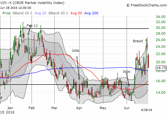 The volatility index, the VIX, suffers another big reversal.