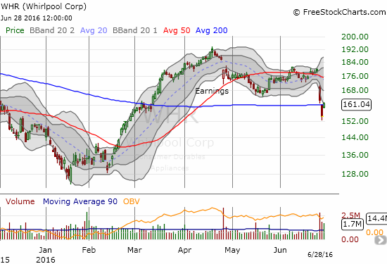 Whirlpool (WHR) rallied to reclaim 200DMA support.