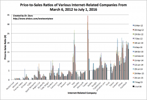 Facebook stands apart and alone with a double-digit price-to-sales ratio.