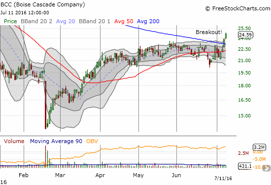 Boise Cascade Company (BCC) breaks out above its 200DMA downtrend resistance right on the heels of confirming support at its 50DMA.