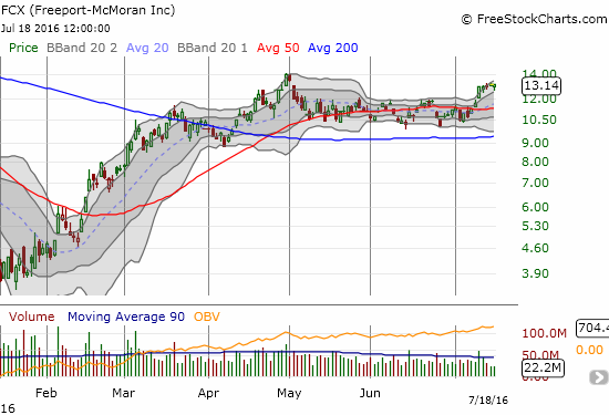 Freeport-McMoRan Inc. (FCX) broke out of a two-month trading range. Can the momentum continue to a new 2016 high or will the breakout fail?