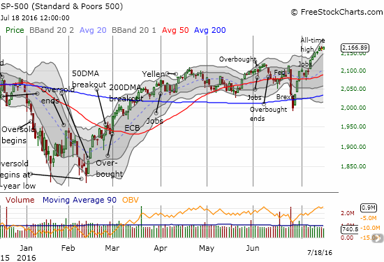 The S&P 500 closed at another (marginal) all-time high.