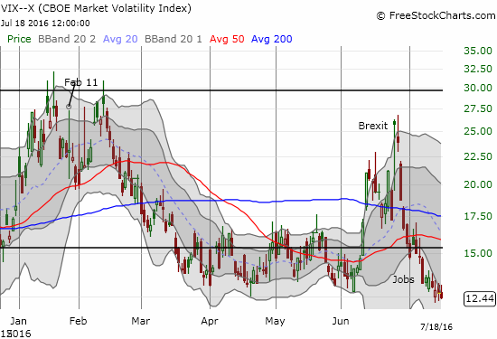 The volatility index, the VIX, drops to a near 11-month low.