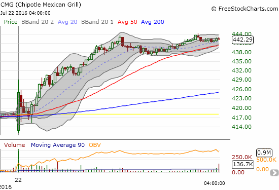 The bounce back from the initial gap down happened in less than 5 minutes.  Over the next 20 minutes, the stock settled just under its 50DMA and looked "done." I bought the pullback but sold ahead of the first intraday high. The persistent buying from there was simply astounding....