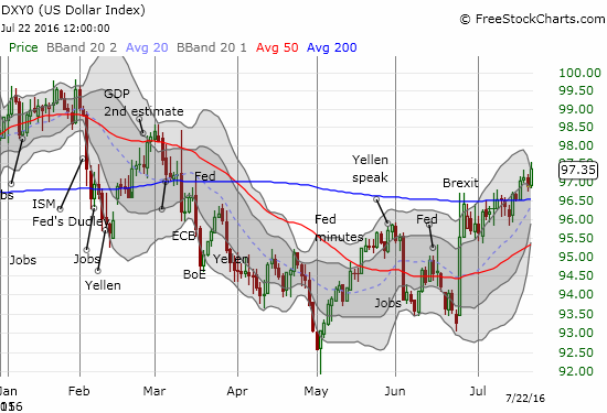 The U.S. dollar index (DXY0) has made a bullish breakout above its 200-day moving average (DMA)