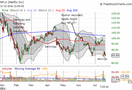 A rough year for Netflix (NFLX) - poor earnings performances have accumulated a 25% year-to-date loss.