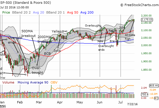 The S&P 500 is drifting higher ever so slightly.