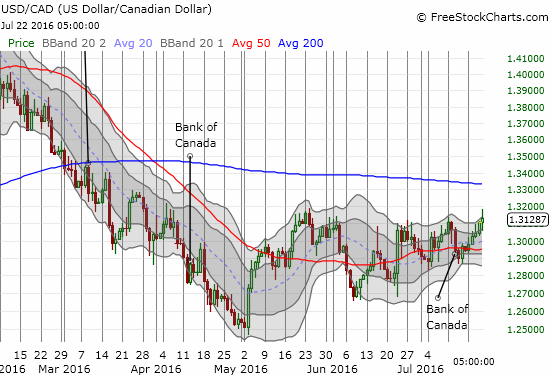 The Canadian dollar (FXC) has managed to stay within a trading range with the U.S. dollar since March/April. A breakout above the May high may signal yet more declines ahead for oil.