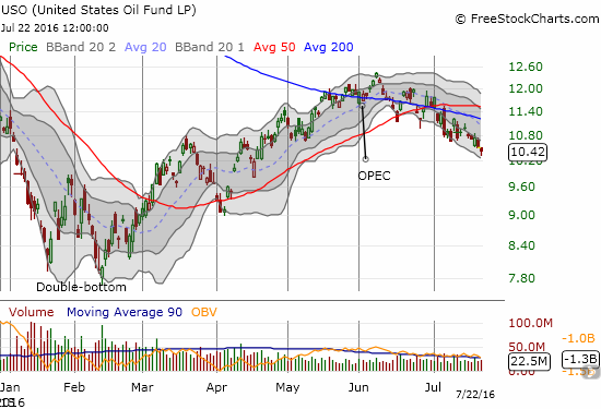 The United States Oil (USO) is experiencing its longest decline of the year in what looks like a confirmed breakdown.