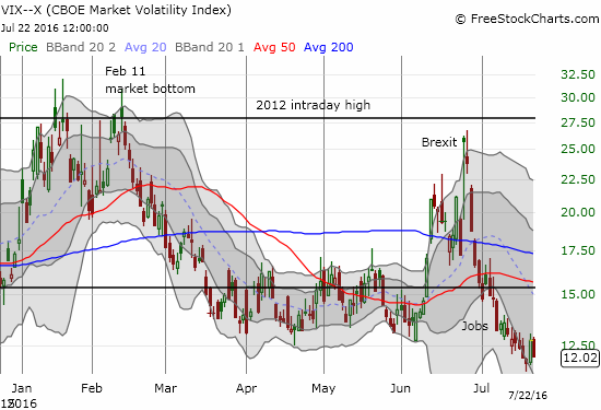 Is the VIX fighting a race against time? How much longer can it remain this low?