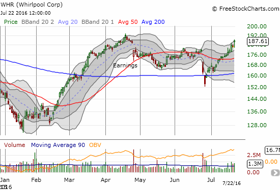 Whirlpool's (WHR's) recovery has taken it back toward its 2016 high.