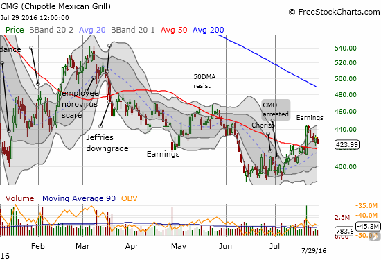 Chipotle Mexican Grill (CMG) tries to hold 50DMA support as post-earnings momentum fades.
