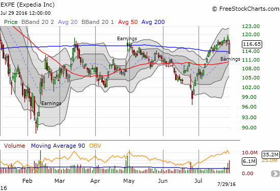 Expedia (EXPE) recovers smartly from a post-earnings gap down. This move SHOULD be very bullish, but it needs confirmation with a close above $120.