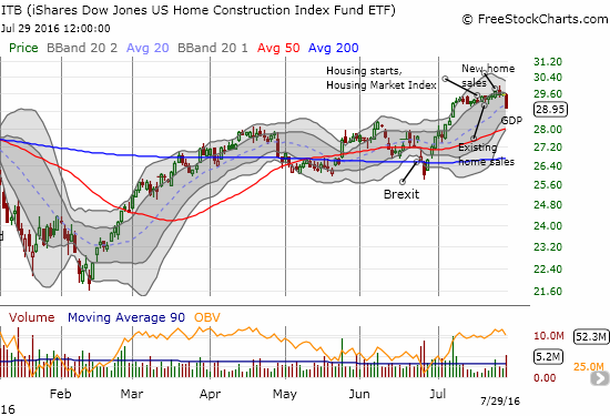 The iShares US Home Construction (ITB) experienced a strong run-up going into July's housing data, but the data itself barely moved the index...until GDP.