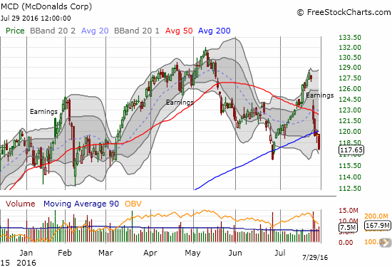 McDonalds (MCD) is suddenly struggling again. A break of June's low will confirm this latest bearish 200DMA breakdown.