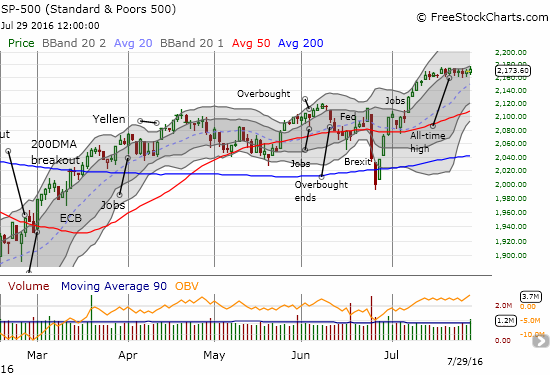 The S&P 500 (SPY) is caught in tight consolidation despite a slew of significant market news.