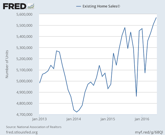 Existing home sales hit another 9-year high.