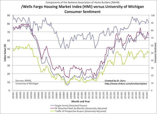 The Housing Market Index (HMI) cools off as SF Detached Next Six Months plunges from 70 to 66. Consumer index cools off in parallel.
